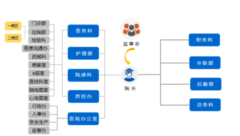 日照康颐心理医院组织架构